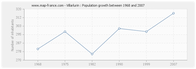 Population Villarlurin