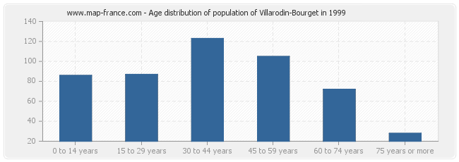 Age distribution of population of Villarodin-Bourget in 1999