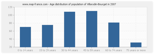 Age distribution of population of Villarodin-Bourget in 2007