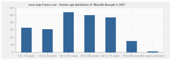 Women age distribution of Villarodin-Bourget in 2007