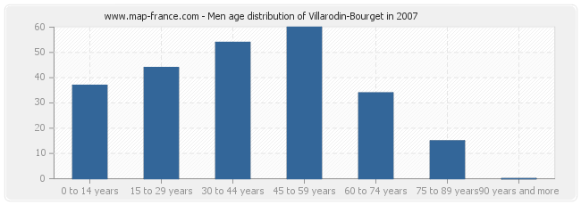 Men age distribution of Villarodin-Bourget in 2007