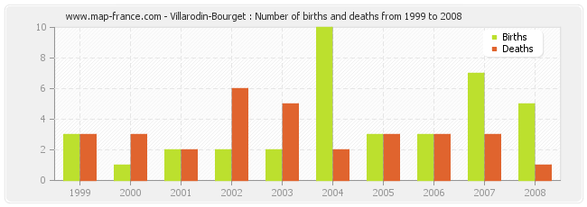 Villarodin-Bourget : Number of births and deaths from 1999 to 2008