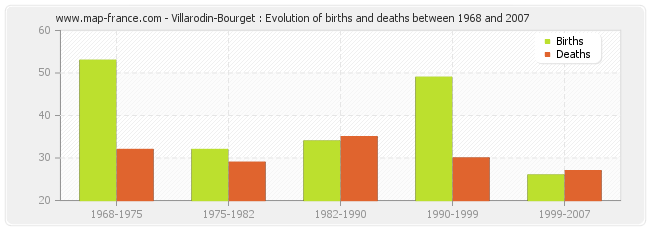 Villarodin-Bourget : Evolution of births and deaths between 1968 and 2007