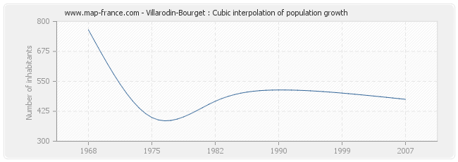 Villarodin-Bourget : Cubic interpolation of population growth