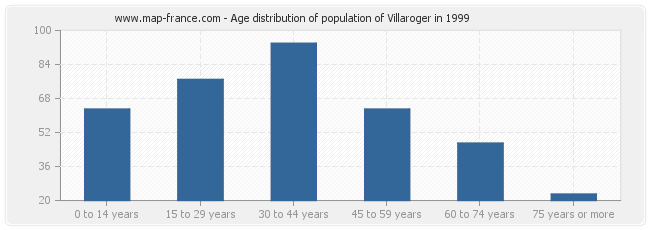 Age distribution of population of Villaroger in 1999