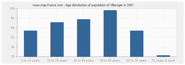 Age distribution of population of Villaroger in 2007