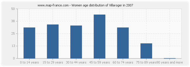 Women age distribution of Villaroger in 2007