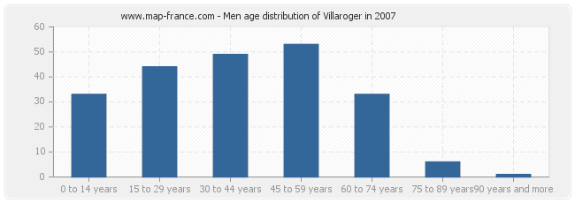 Men age distribution of Villaroger in 2007