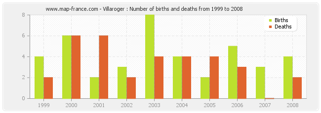 Villaroger : Number of births and deaths from 1999 to 2008