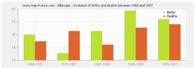 Villaroger : Evolution of births and deaths between 1968 and 2007