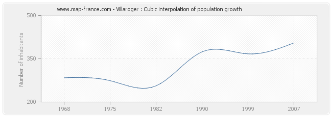 Villaroger : Cubic interpolation of population growth