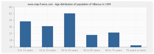 Age distribution of population of Villaroux in 1999