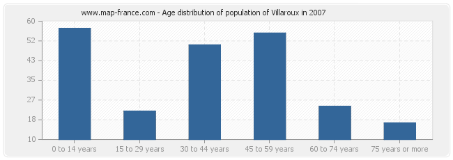 Age distribution of population of Villaroux in 2007