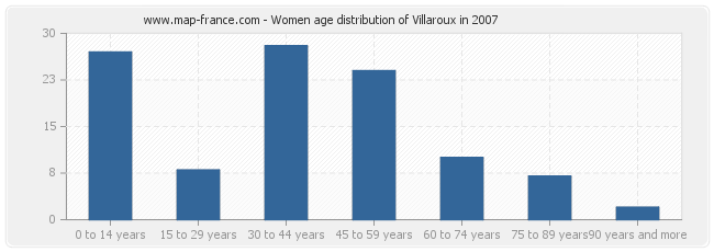 Women age distribution of Villaroux in 2007
