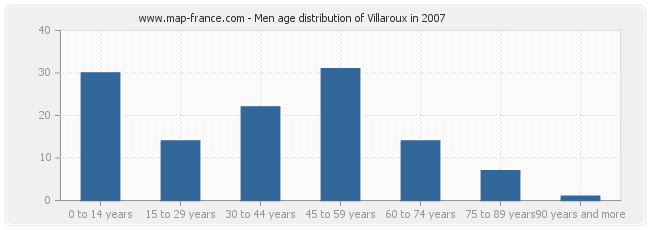 Men age distribution of Villaroux in 2007