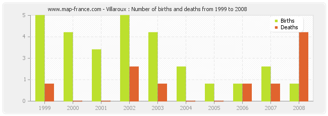 Villaroux : Number of births and deaths from 1999 to 2008