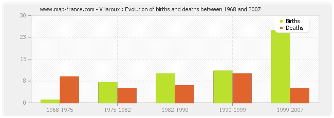 Villaroux : Evolution of births and deaths between 1968 and 2007