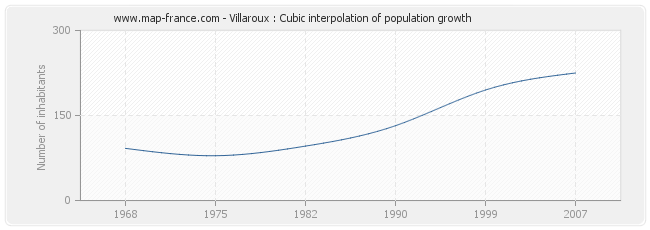 Villaroux : Cubic interpolation of population growth