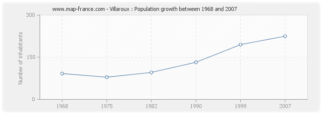 Population Villaroux