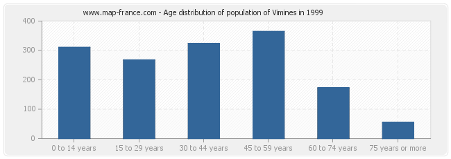 Age distribution of population of Vimines in 1999