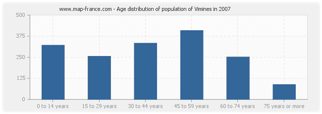 Age distribution of population of Vimines in 2007