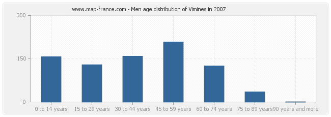 Men age distribution of Vimines in 2007