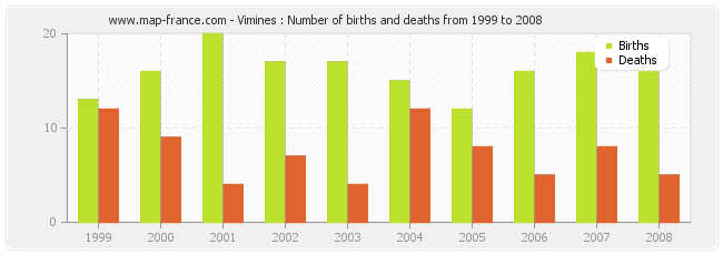Vimines : Number of births and deaths from 1999 to 2008