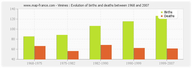 Vimines : Evolution of births and deaths between 1968 and 2007