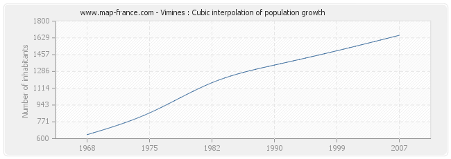 Vimines : Cubic interpolation of population growth