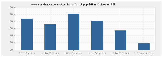 Age distribution of population of Vions in 1999