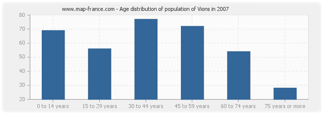 Age distribution of population of Vions in 2007