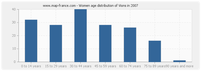 Women age distribution of Vions in 2007