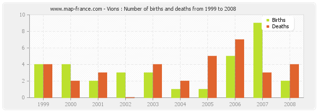 Vions : Number of births and deaths from 1999 to 2008
