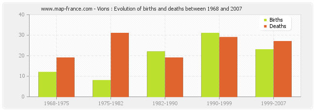 Vions : Evolution of births and deaths between 1968 and 2007