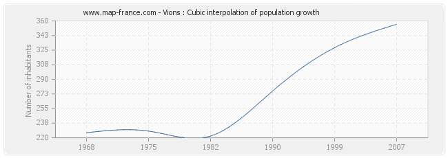 Vions : Cubic interpolation of population growth