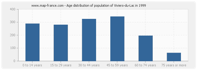 Age distribution of population of Viviers-du-Lac in 1999
