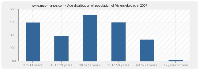 Age distribution of population of Viviers-du-Lac in 2007