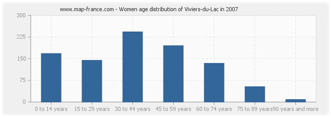 Women age distribution of Viviers-du-Lac in 2007