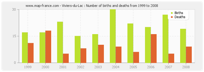 Viviers-du-Lac : Number of births and deaths from 1999 to 2008