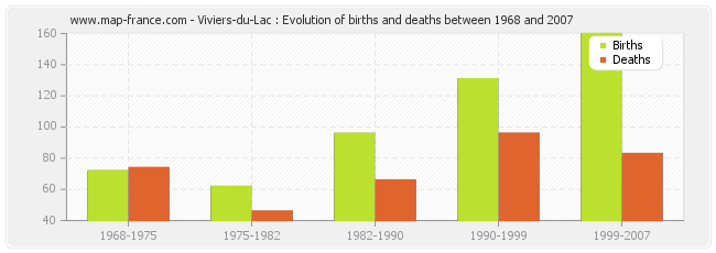 Viviers-du-Lac : Evolution of births and deaths between 1968 and 2007