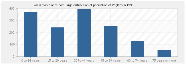 Age distribution of population of Voglans in 1999