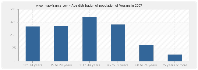 Age distribution of population of Voglans in 2007