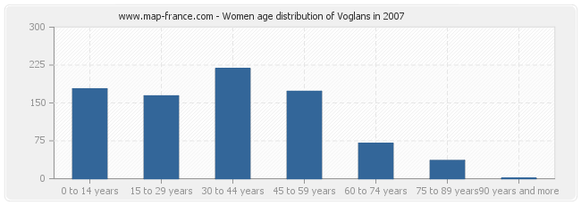 Women age distribution of Voglans in 2007