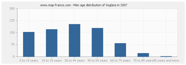 Men age distribution of Voglans in 2007