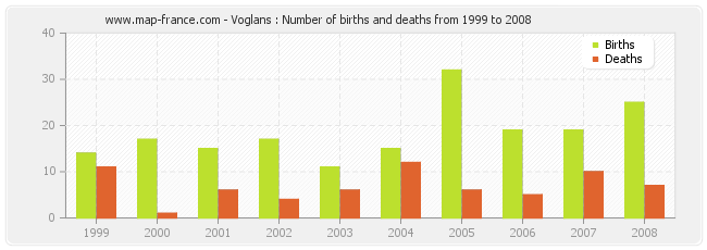 Voglans : Number of births and deaths from 1999 to 2008