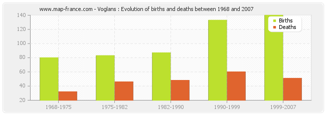 Voglans : Evolution of births and deaths between 1968 and 2007