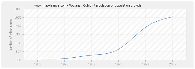 Voglans : Cubic interpolation of population growth