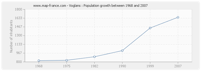 Population Voglans