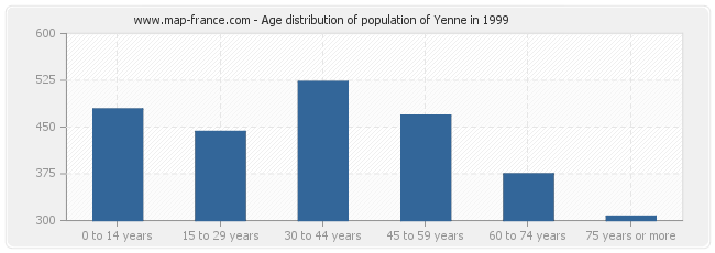 Age distribution of population of Yenne in 1999
