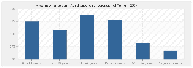 Age distribution of population of Yenne in 2007